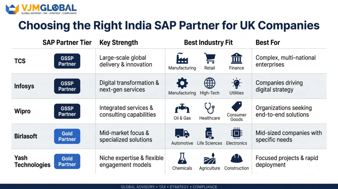 Five India SAP partners comparison chart covering tier certification sector and best fit