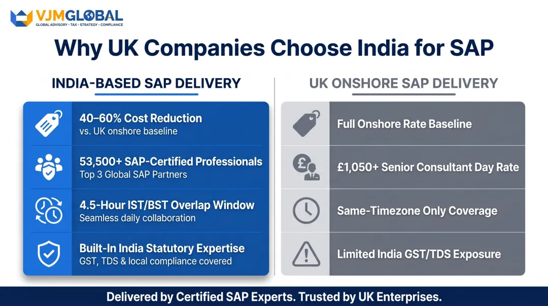 India versus UK SAP implementation cost savings and talent pool comparison infographic