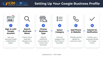 6-step Google Business Profile registration process for UK businesses