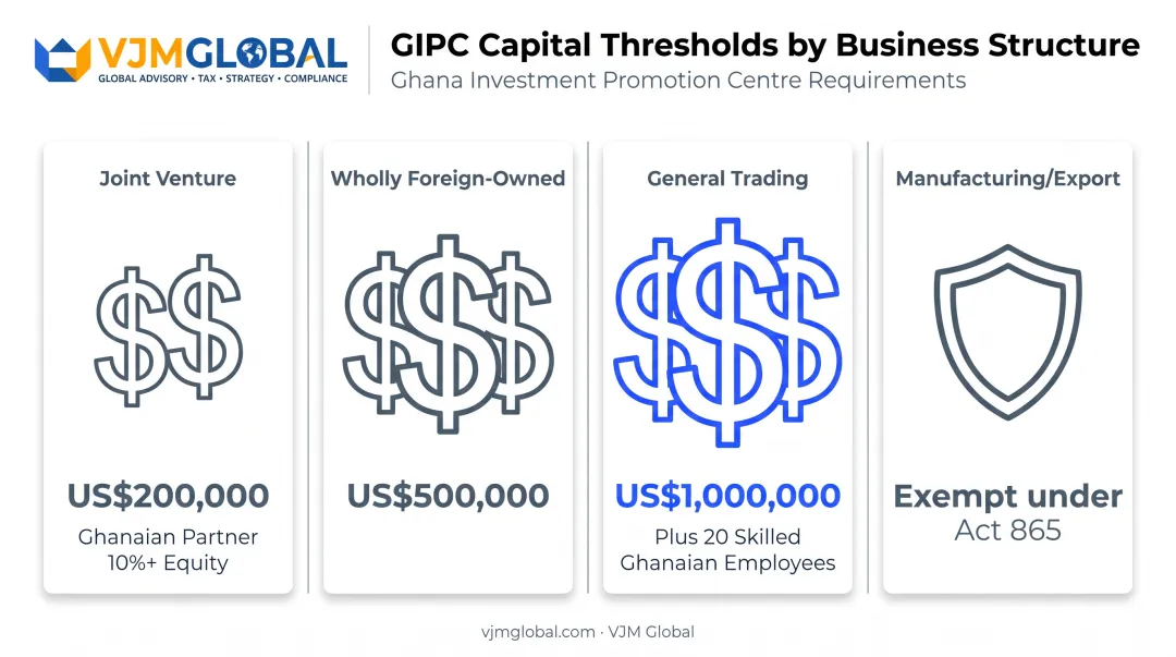 Ghana GIPC capital threshold comparison for foreign business structures