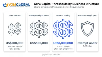 Ghana GIPC capital threshold comparison for foreign business structures