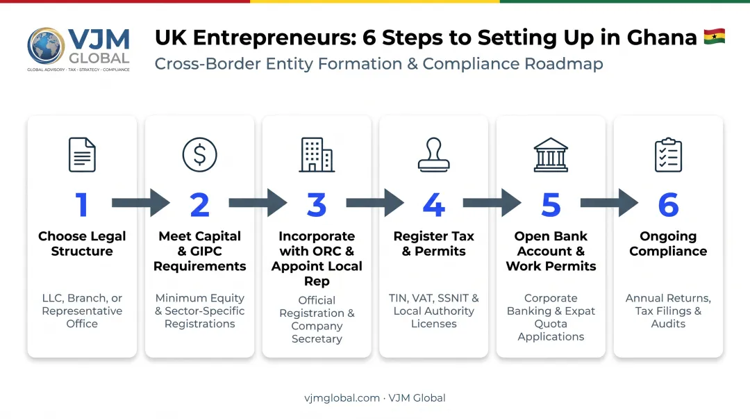 6-step process for UK founders registering a business in Ghana
