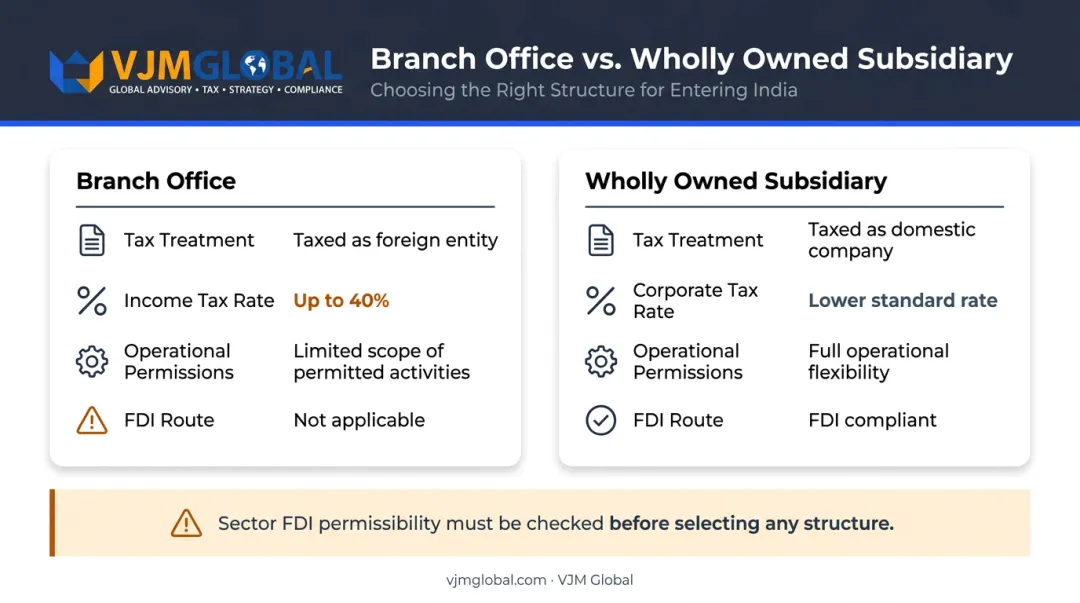India foreign entity structure comparison Branch Office versus Wholly Owned Subsidiary tax treatment