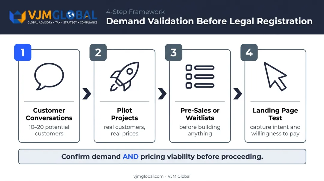 4-method business demand validation process before legal setup infographic