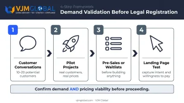 4-method business demand validation process before legal setup infographic