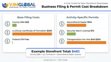 El Paso business registration cost breakdown by filing type and permit