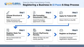 6-step business registration process flow for El Paso Texas entrepreneurs