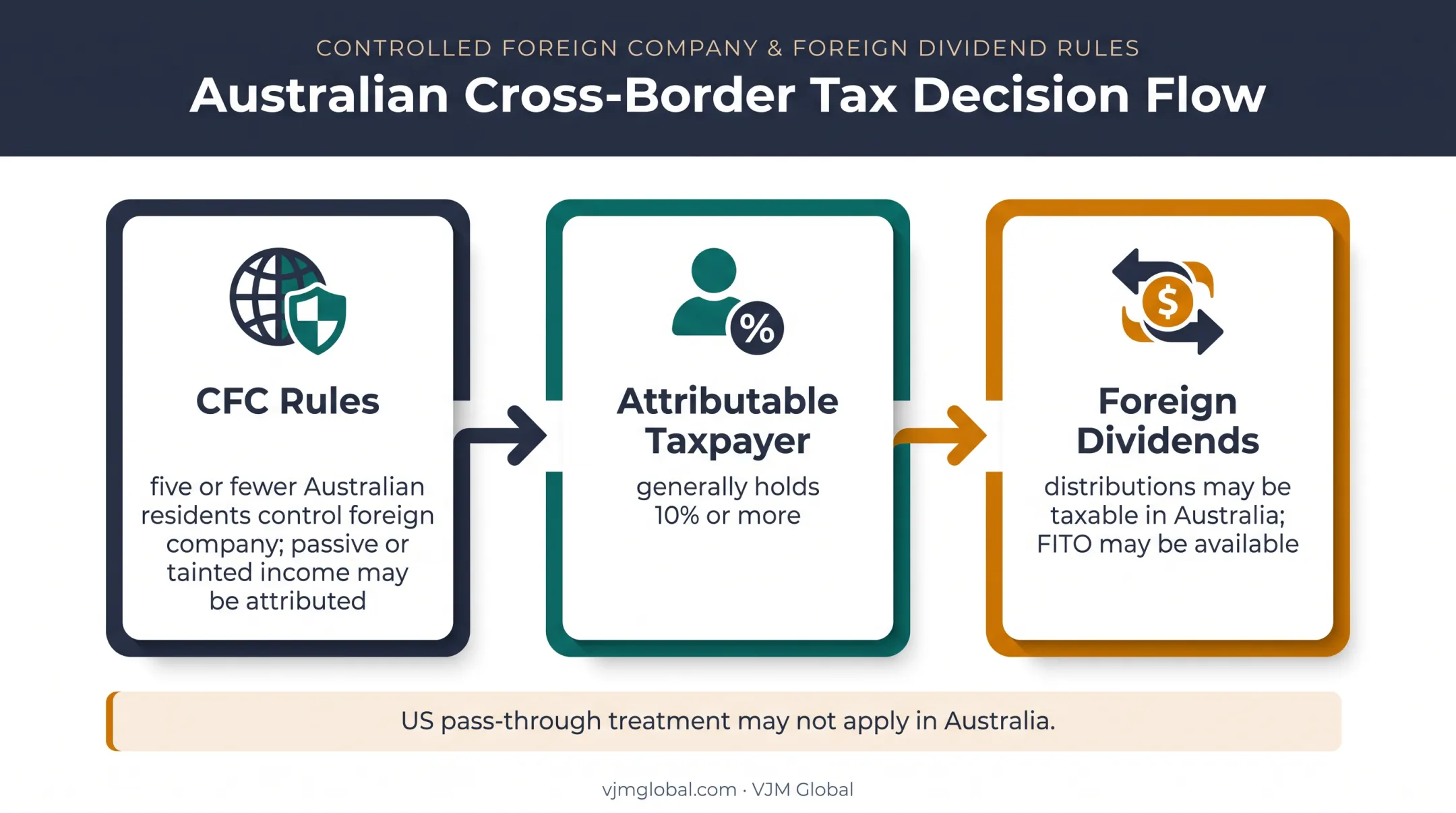 Australian tax treatment pathways for US S corporation owners