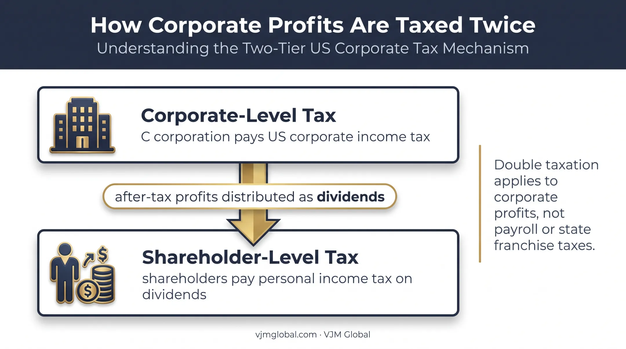 Two-layer C corporation double taxation structure diagram