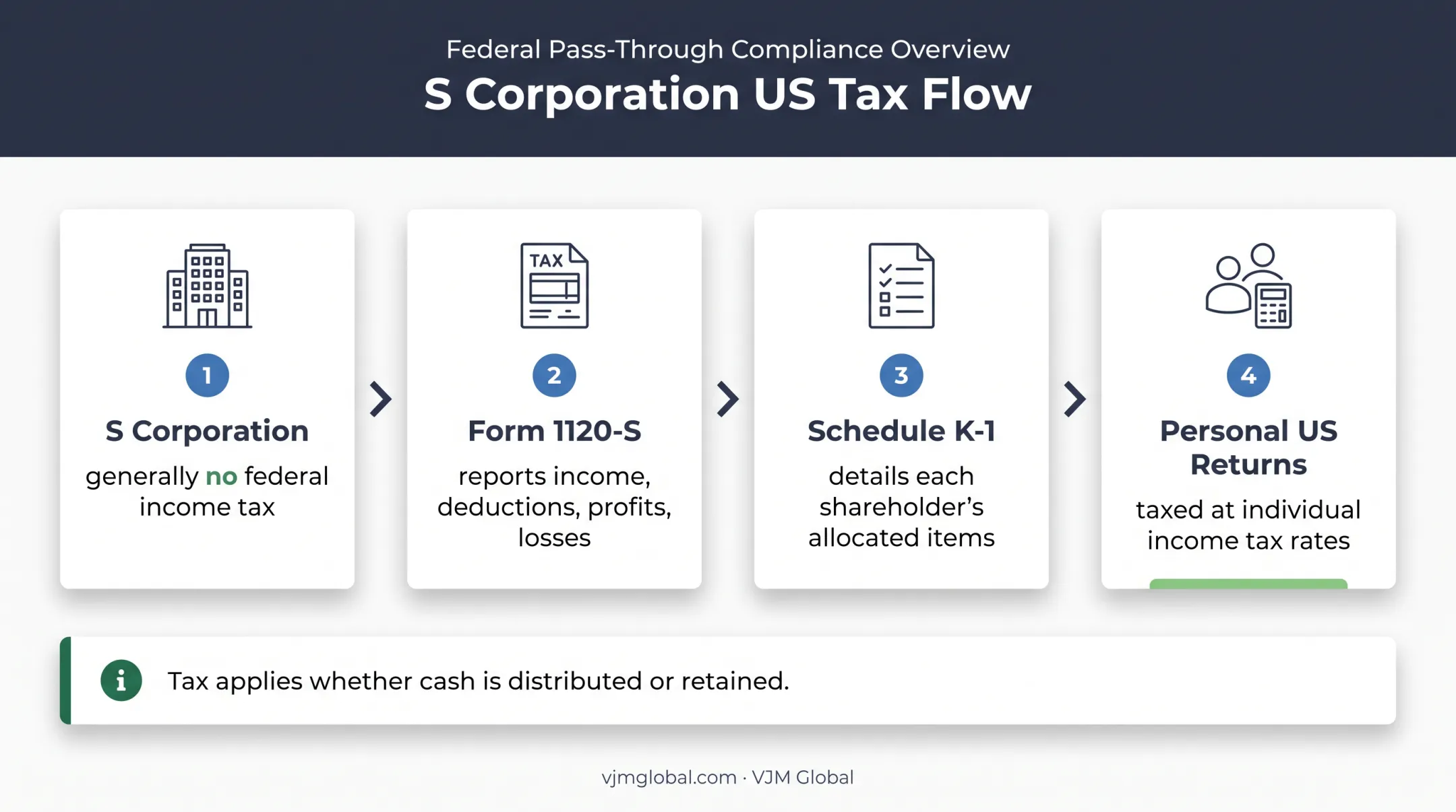 S corporation pass-through taxation flow from profits to shareholders