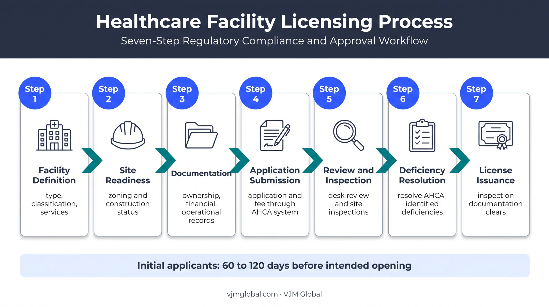 Seven-step Florida hospital AHCA licensing application process