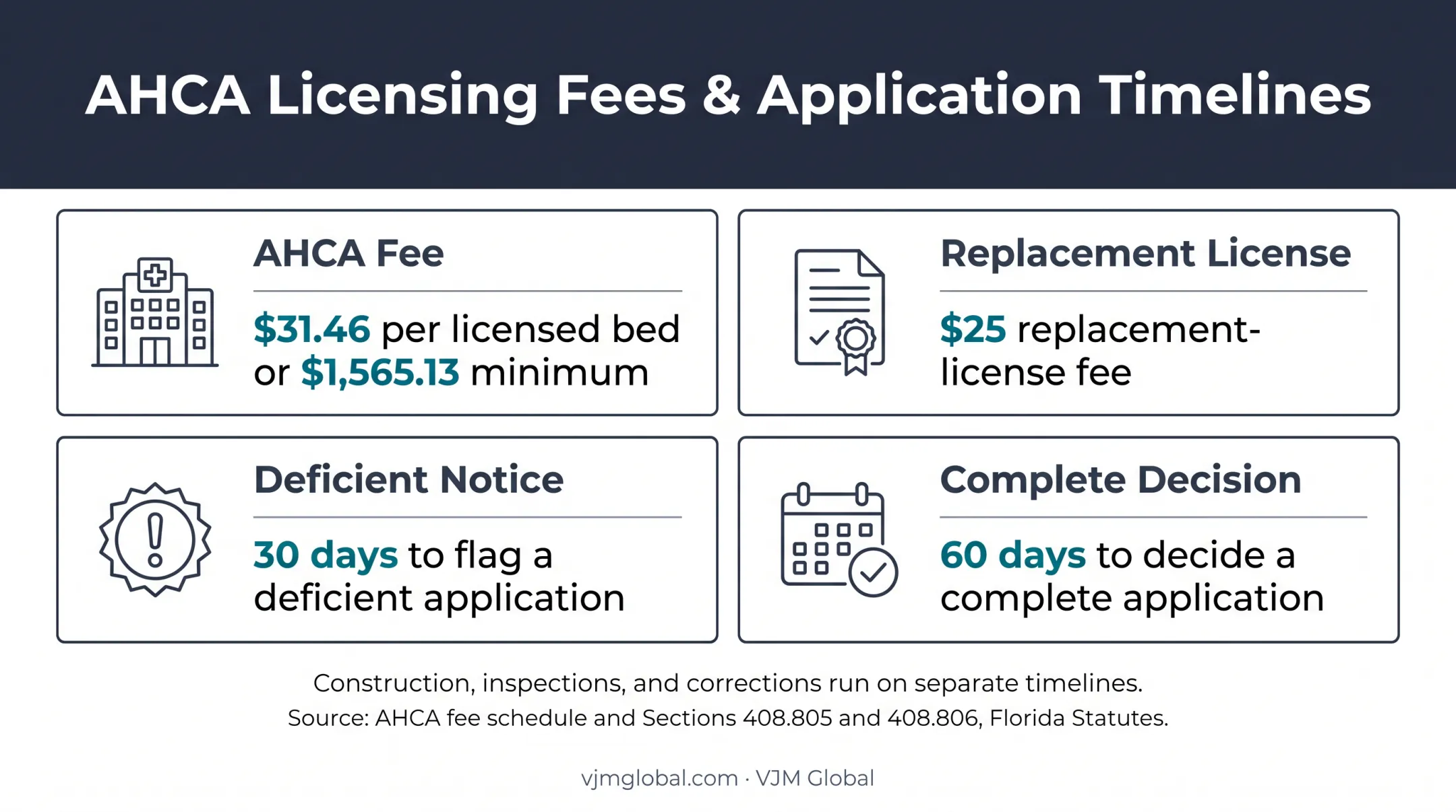 Florida hospital AHCA fees and application review deadlines