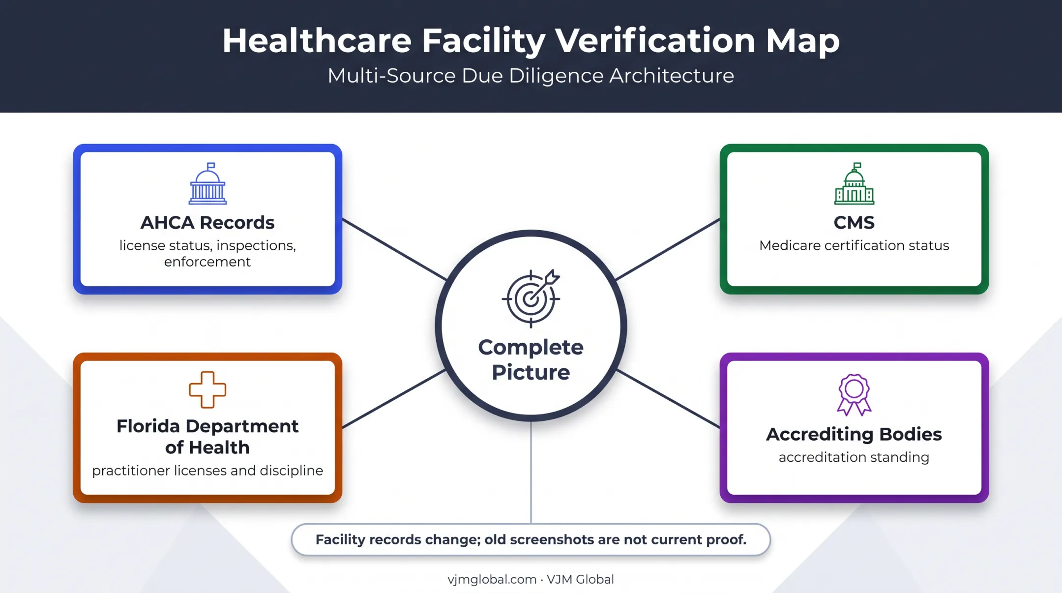 Florida hospital license verification sources and regulatory records map