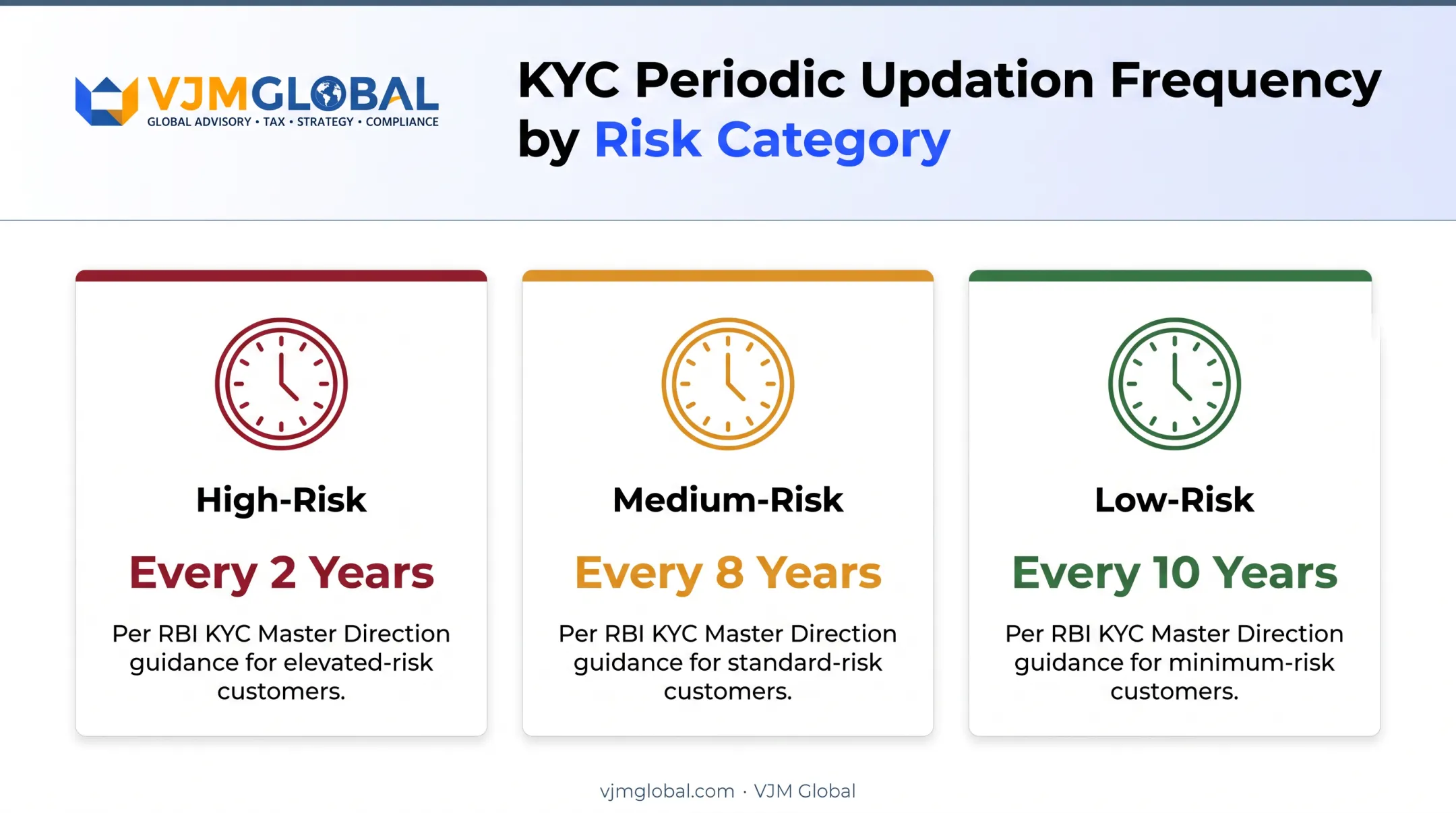 KYC risk category renewal frequency table for high medium low risk accounts