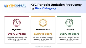 KYC risk category renewal frequency table for high medium low risk accounts