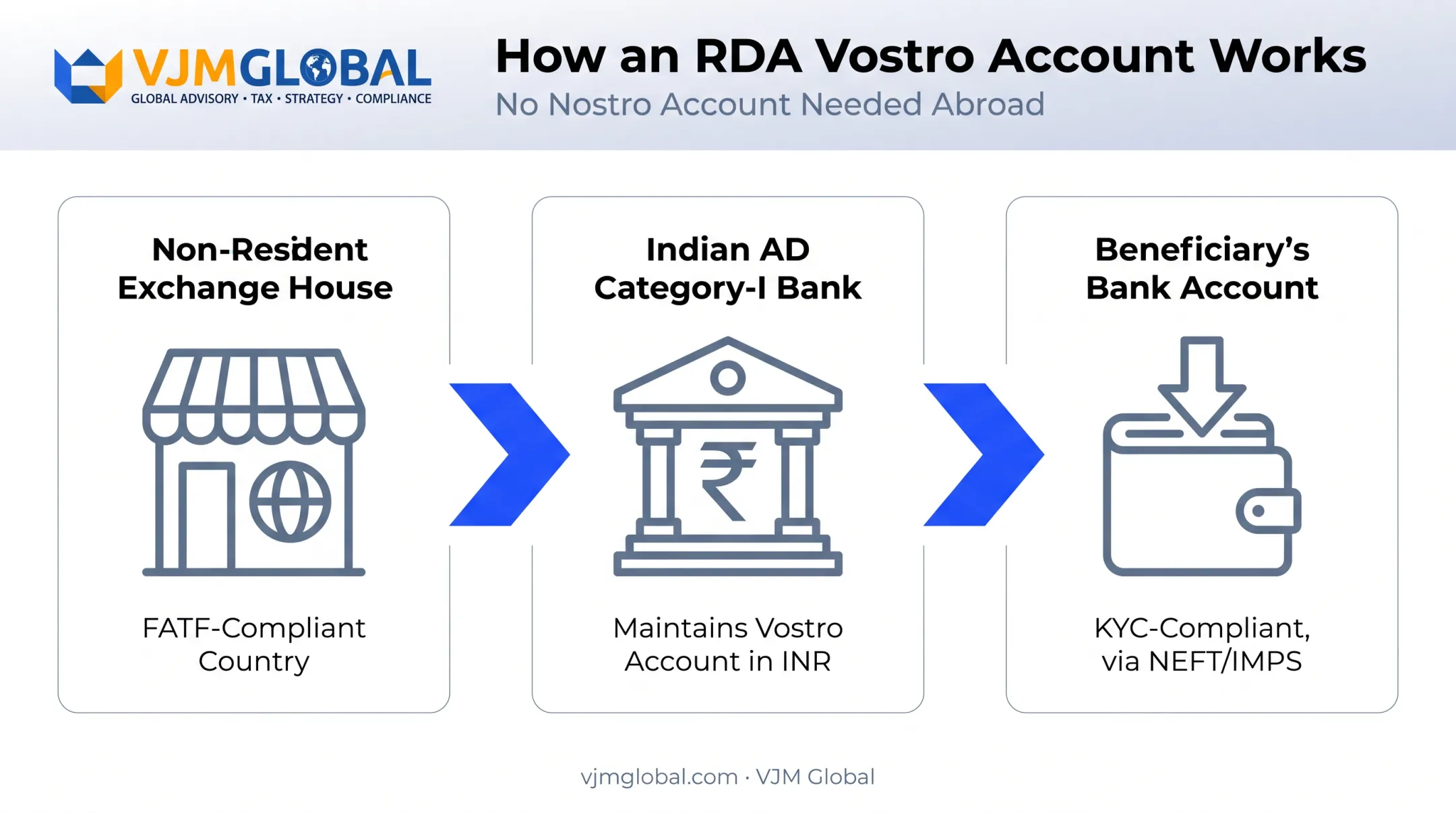 RDA Vostro account fund flow between exchange house and Indian bank