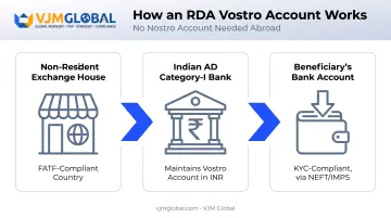 RDA Vostro account fund flow between exchange house and Indian bank