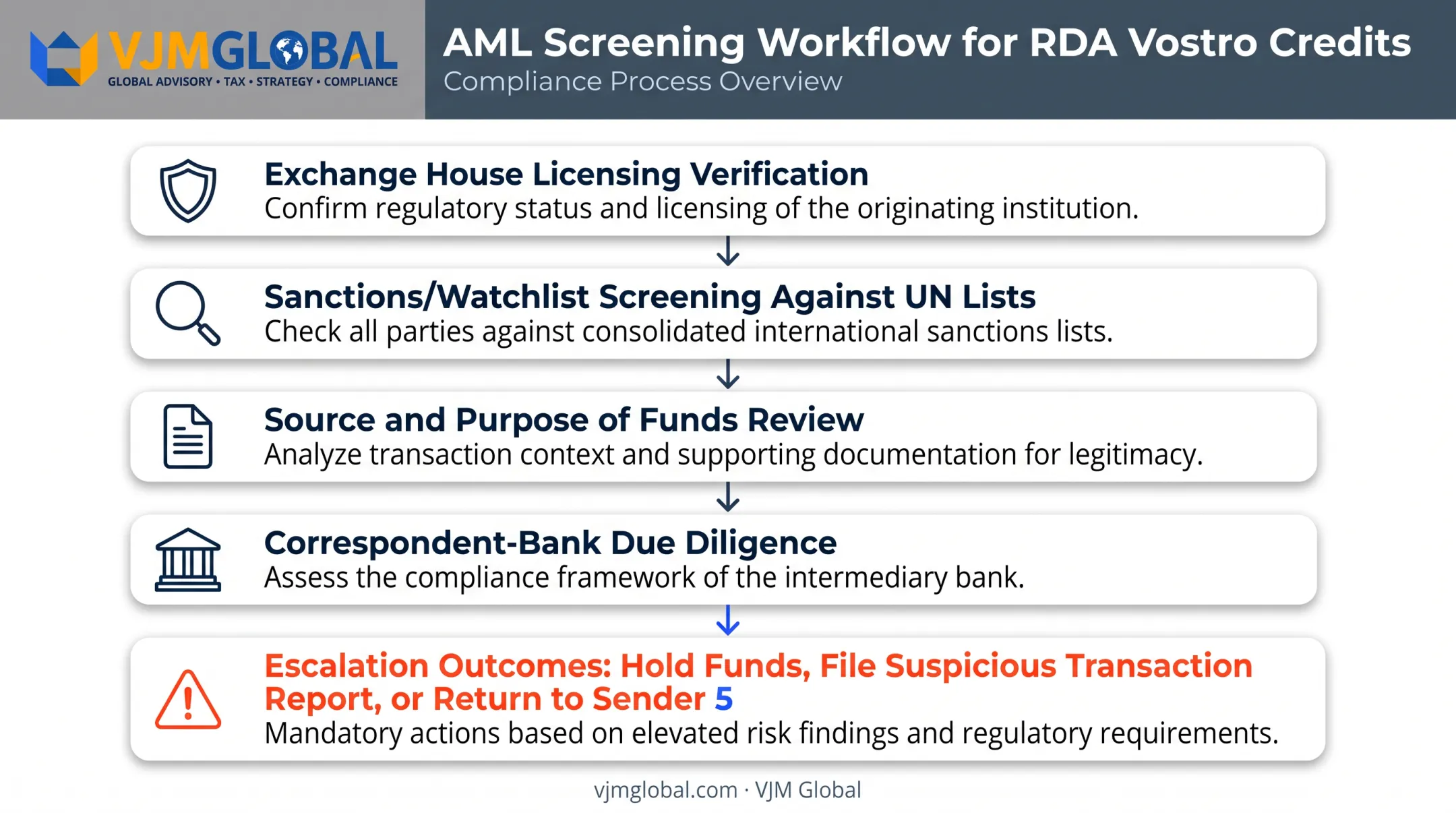 AML due diligence checkpoints for RDA Vostro remittance screening process