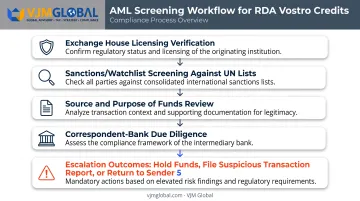 AML due diligence checkpoints for RDA Vostro remittance screening process