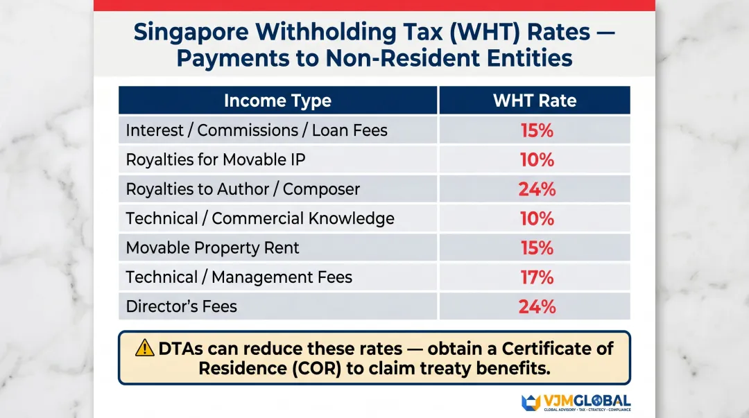 Singapore withholding tax rates on payments to non-resident entities table infographic