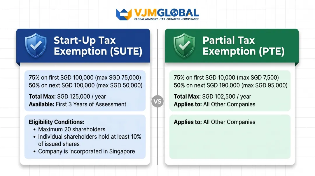 Singapore SUTE versus PTE corporate tax exemption comparison infographic