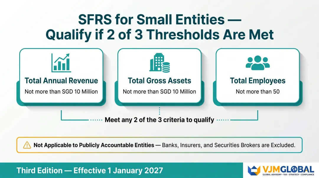Singapore SFRS for Small Entities three eligibility threshold criteria infographic