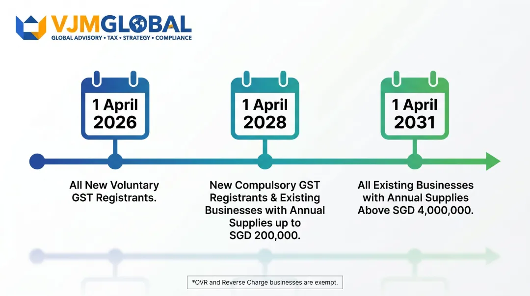 Singapore InvoiceNow mandatory e-invoicing rollout timeline 2026 to 2031