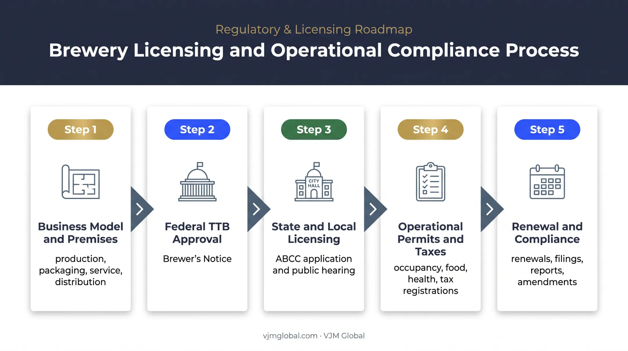 Five-step Massachusetts brewery license application process