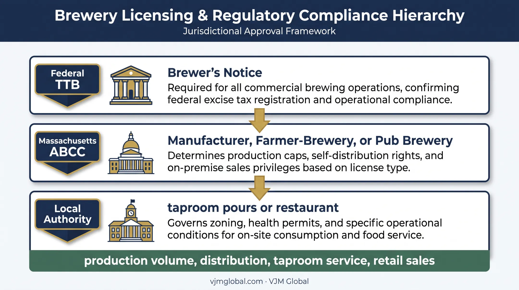 Three-level Massachusetts brewery licensing approval structure