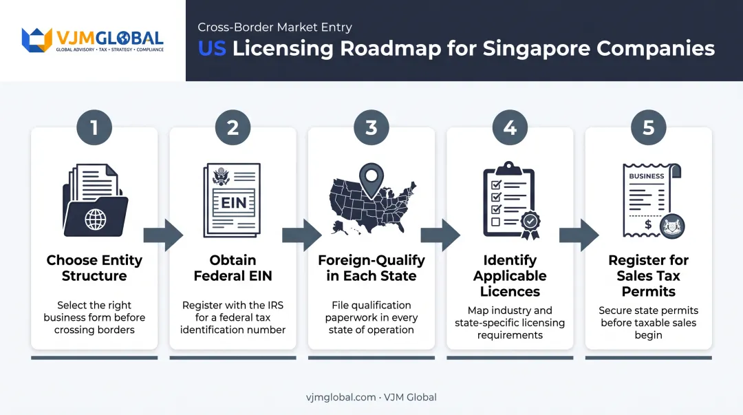 5-step process for Singapore companies to obtain a US business license