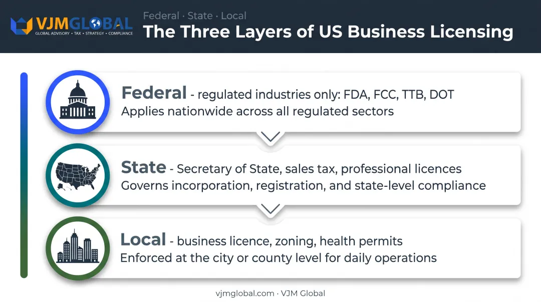 Federal state and local layers of US business licensing infographic