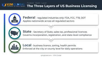 Federal state and local layers of US business licensing infographic