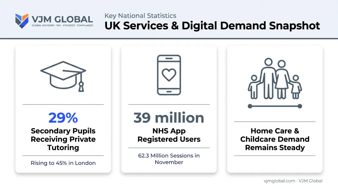 Care wellness and education demand statistics infographic UK 2026