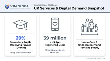 Care wellness and education demand statistics infographic UK 2026