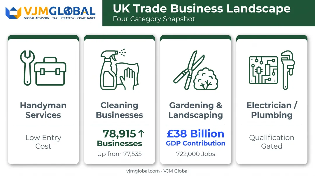 UK trade business statistics for cleaning gardening and skilled trades 2025