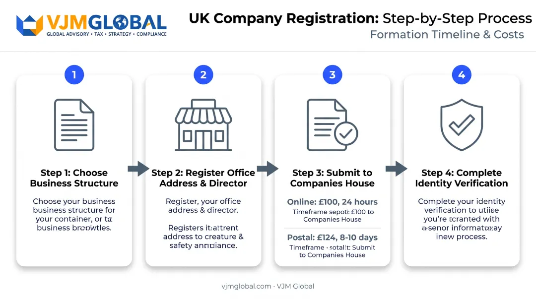 UK company registration process steps timeline Companies House
