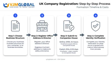 UK company registration process steps timeline Companies House