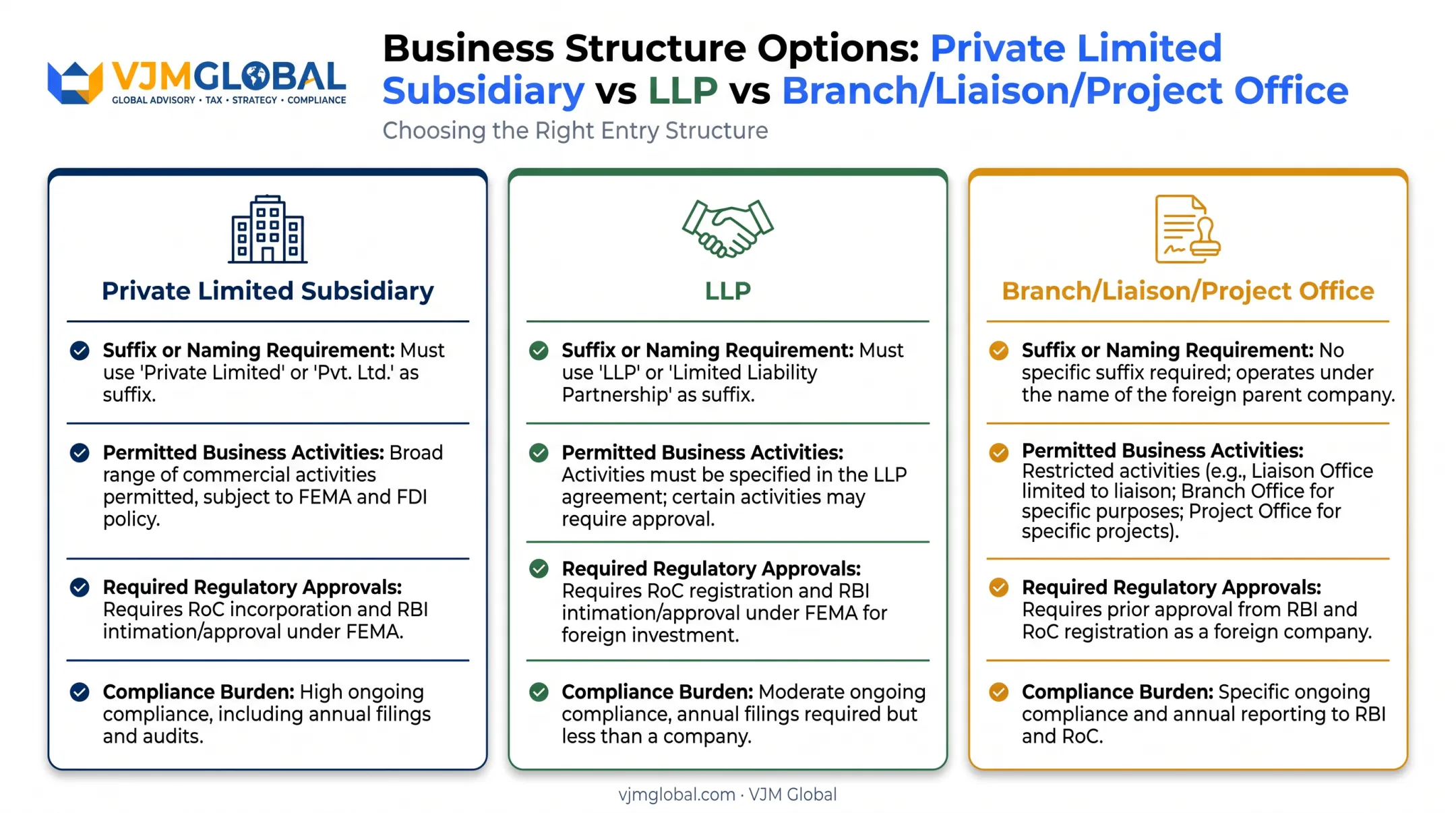 Comparison of business structure options for US founders entering India