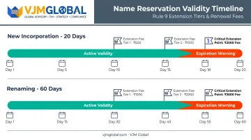 Name reservation validity timeline showing 20-day and 60-day windows with extensions