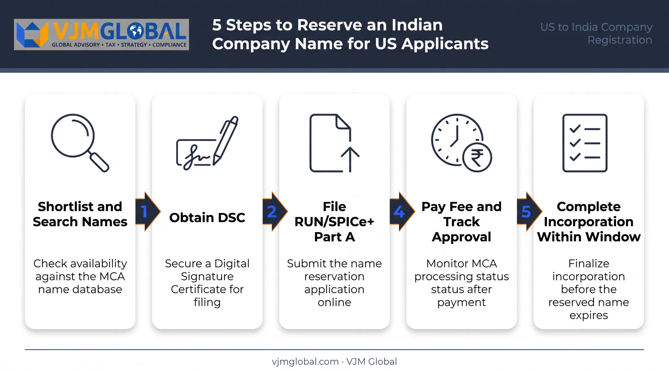 5-step process for reserving a company name in India from USA