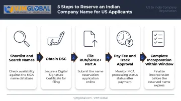 5-step process for reserving a company name in India from USA