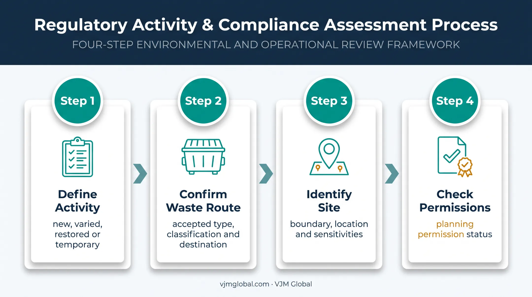 Four-step UK landfill environmental permit application decision process