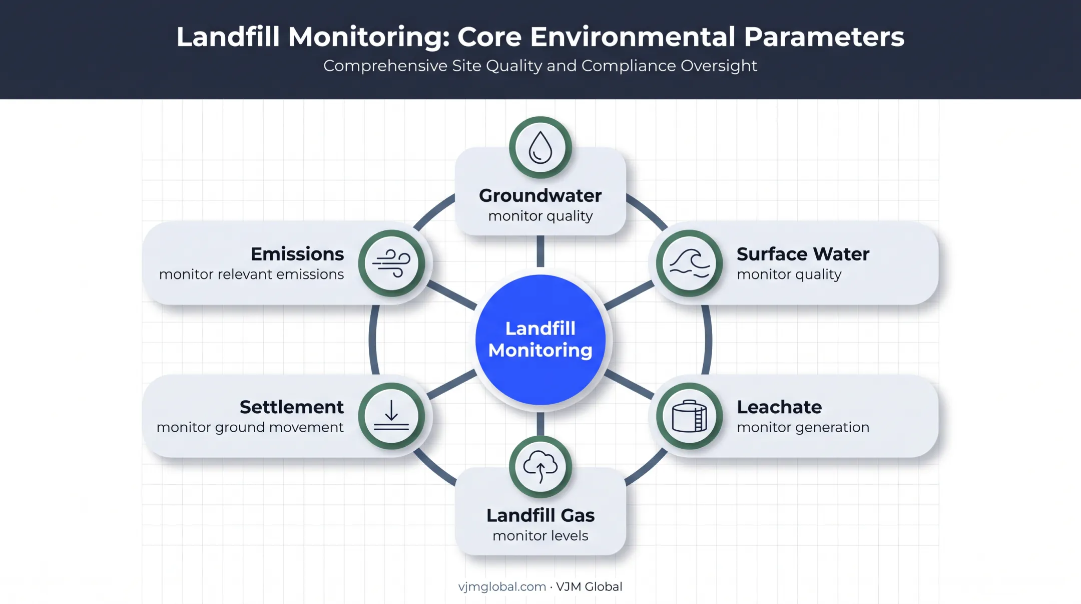 Six landfill environmental monitoring areas operators must track