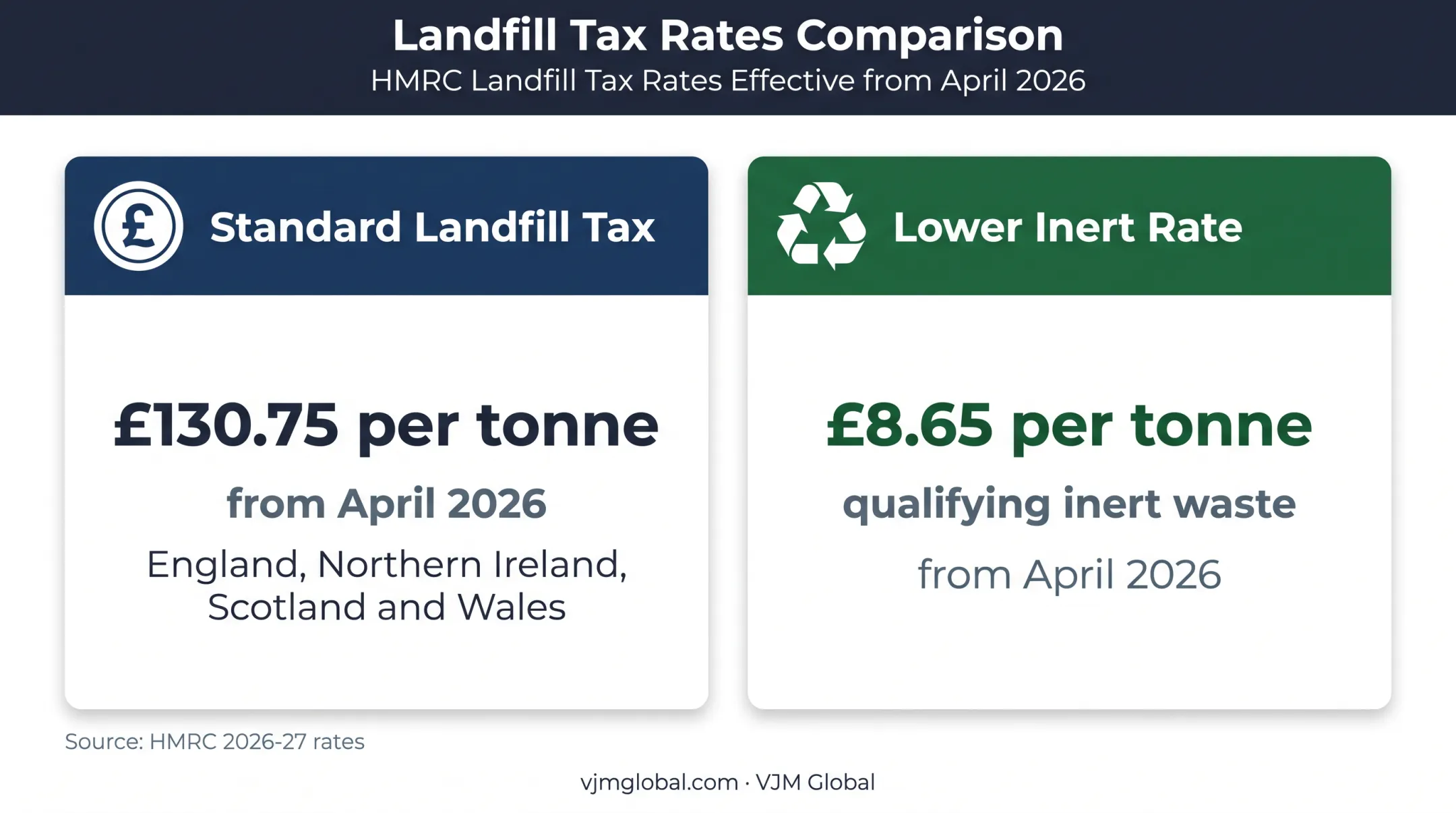 2026 UK landfill tax rates for standard and inert waste