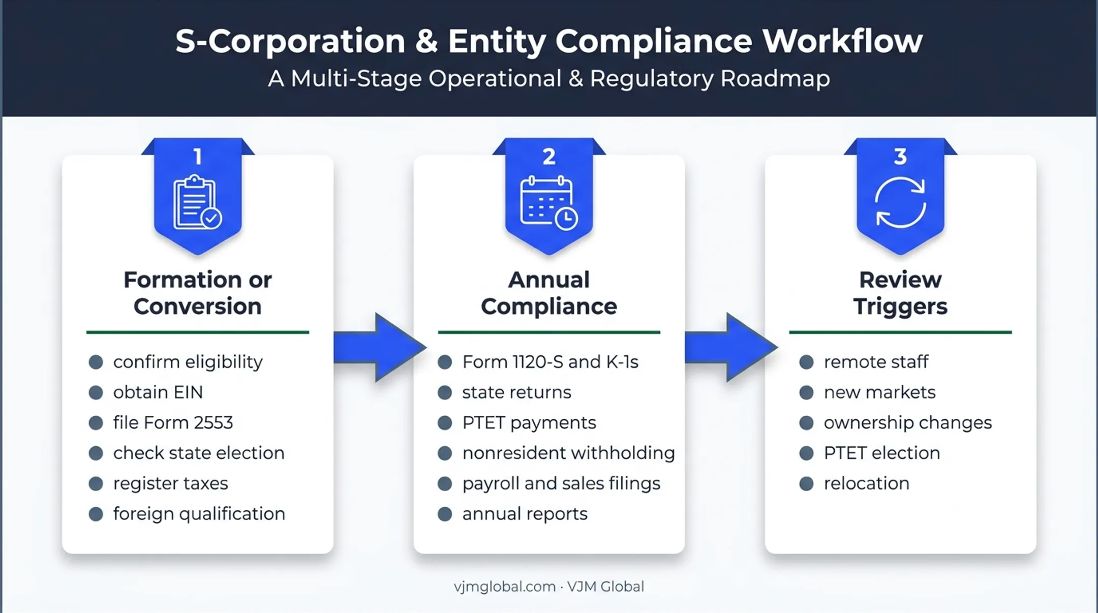 S corporation compliance workflow from formation through annual review