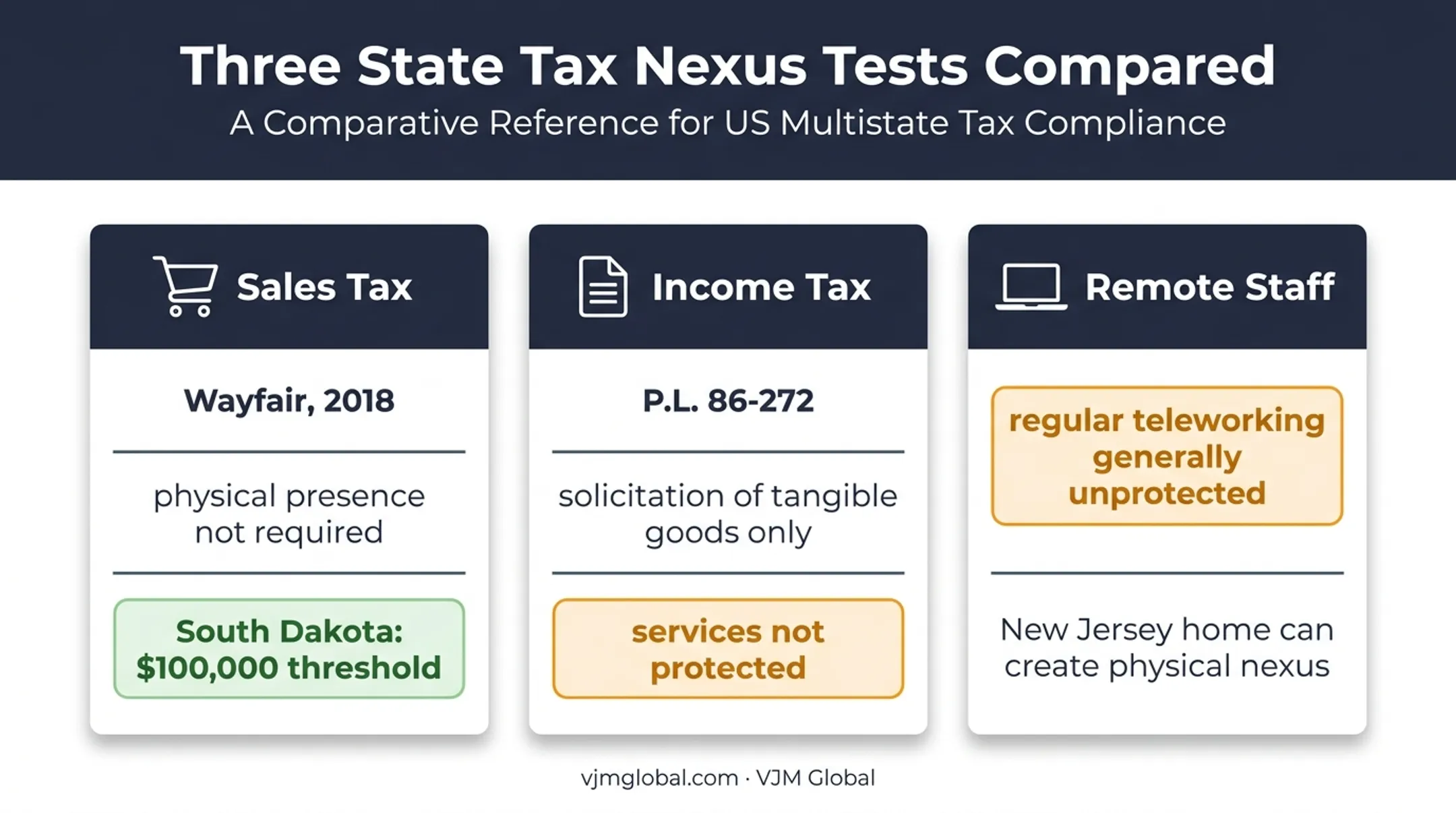 Three separate state tax nexus tests for sales income and remote staff