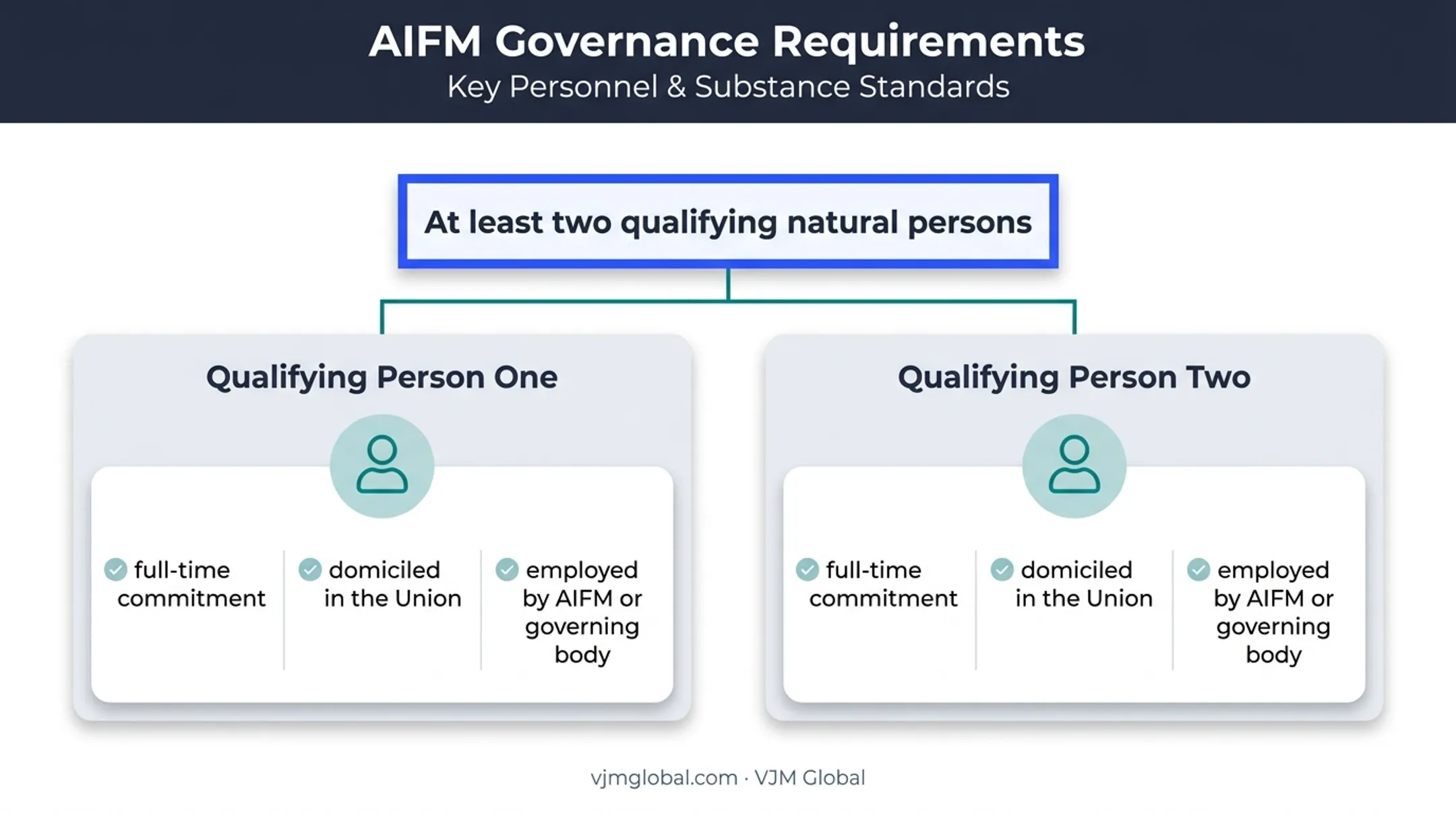 AIFMD 2.0 two-person governance requirement for AIFM authorisation