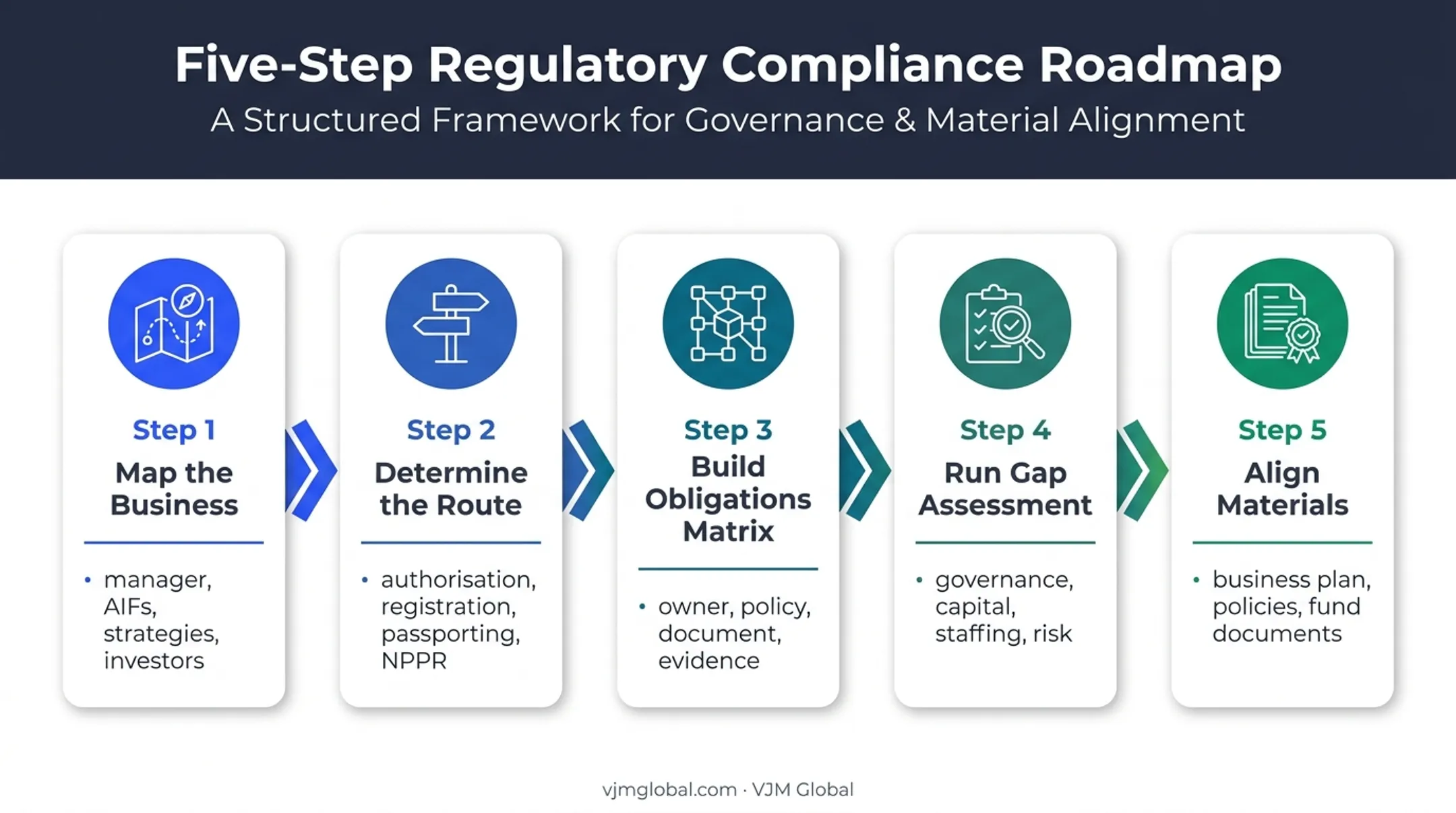 Five-step AIFM authorisation preparation checklist from business mapping to filing