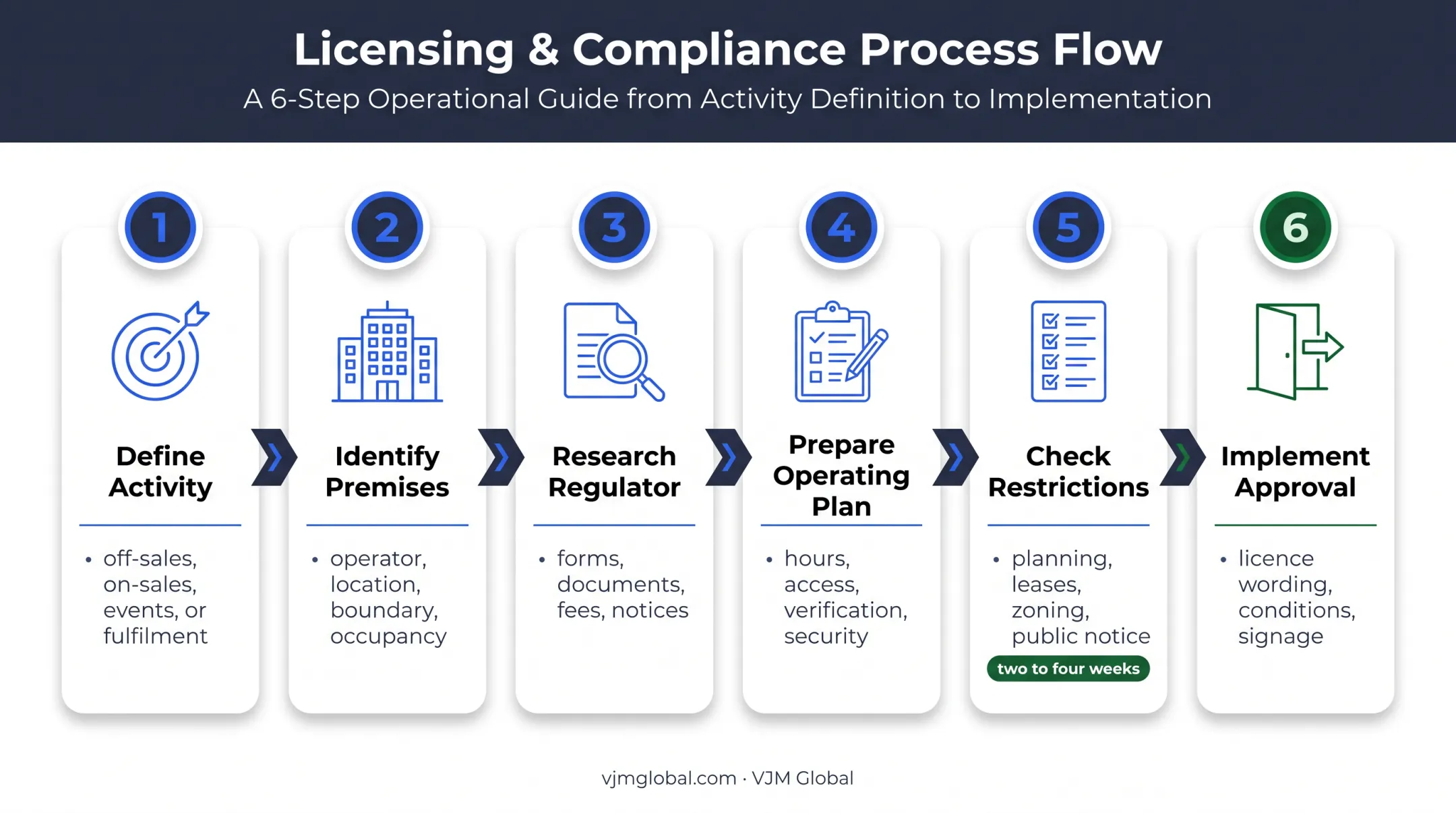 Six-step brewery alcohol licence application process flow
