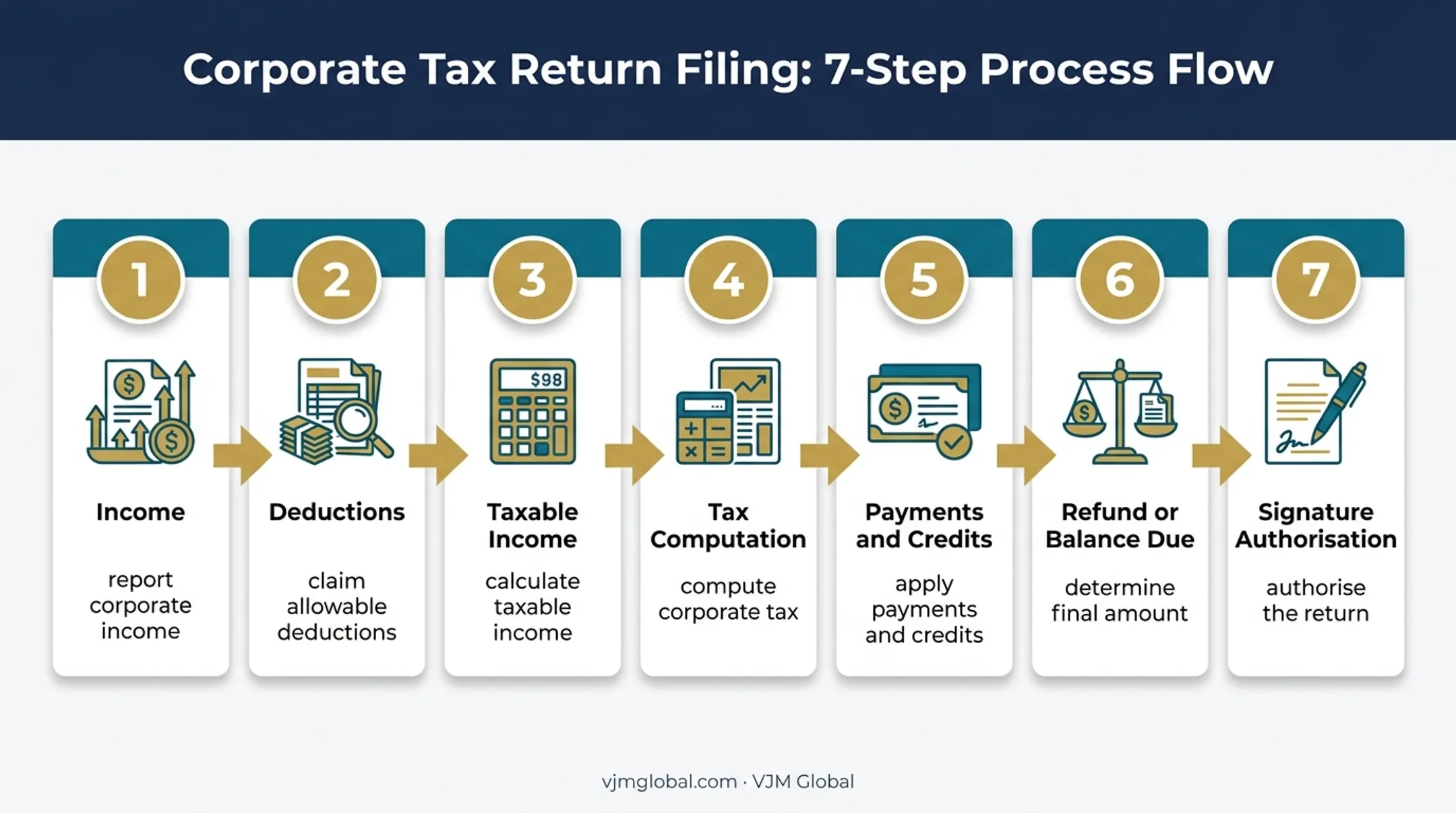 Seven-step Form 1120 filing sequence from income through signature